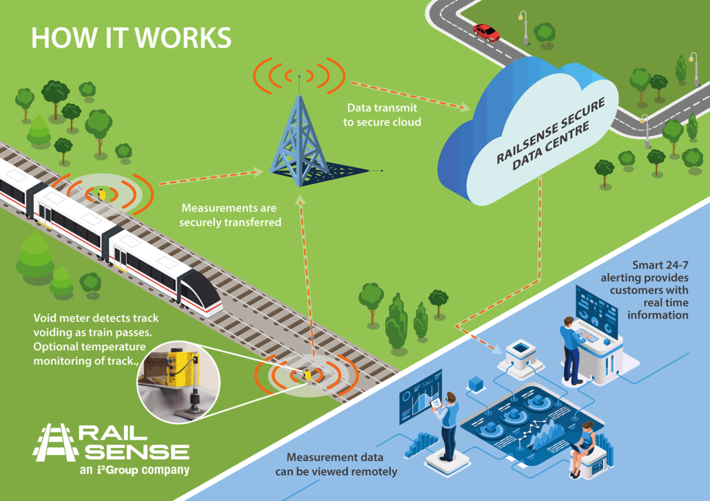 How RailSense works diagram